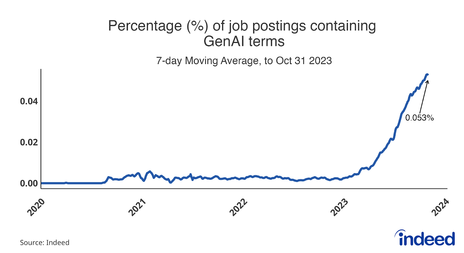 Indeed’s 2024 UK Jobs & Hiring Trends Report: Challenges Ahead in 2024