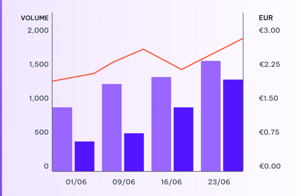 Chart displaying performance in this category