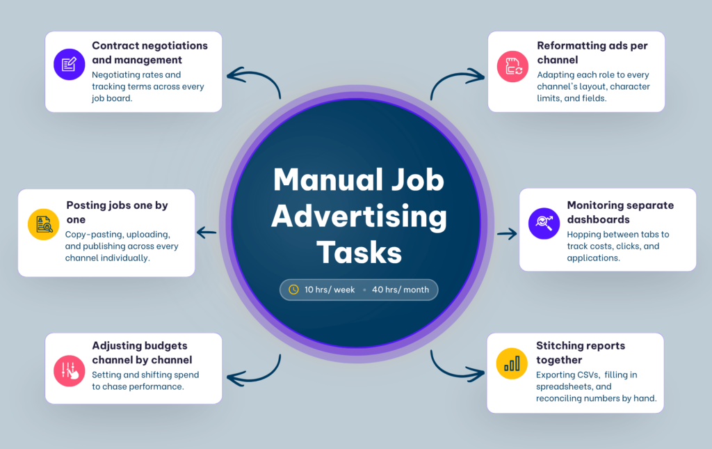 manual recruitment advertising tasks