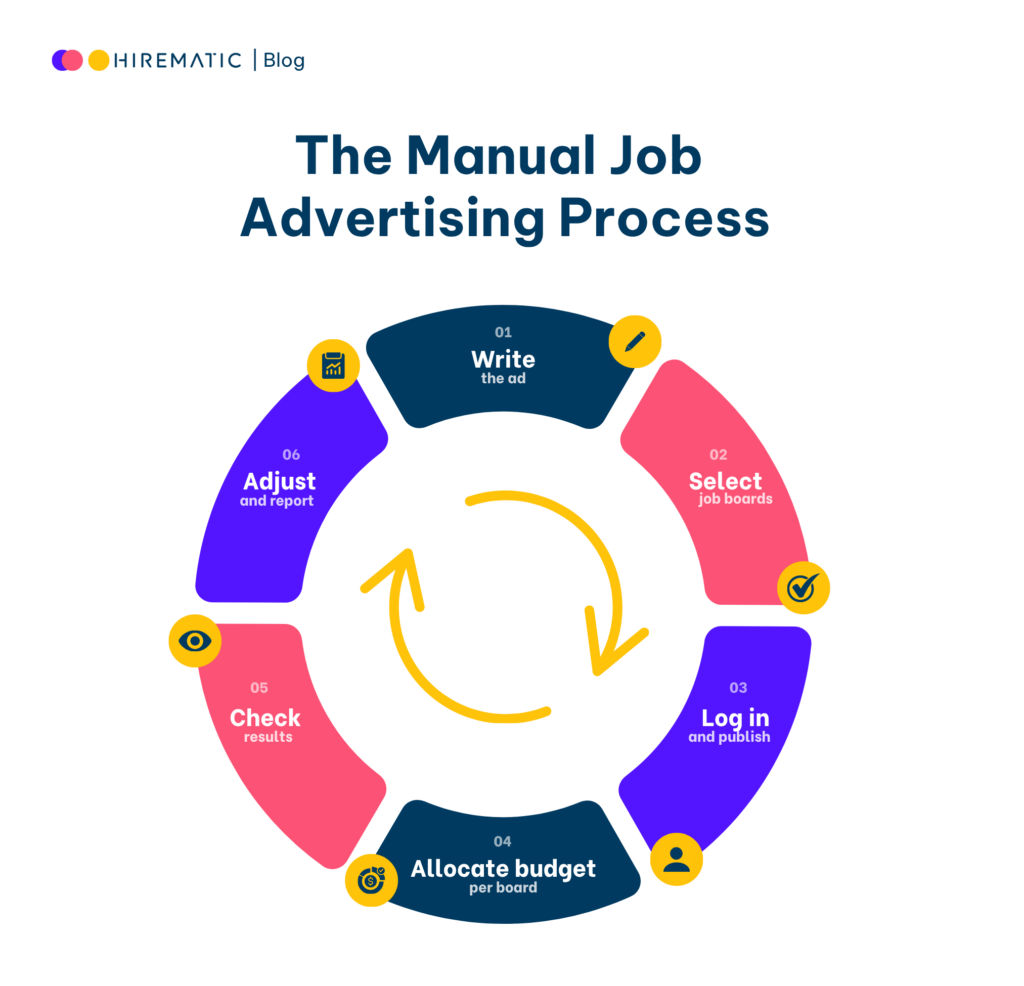 6 steps of the manual job advertising process