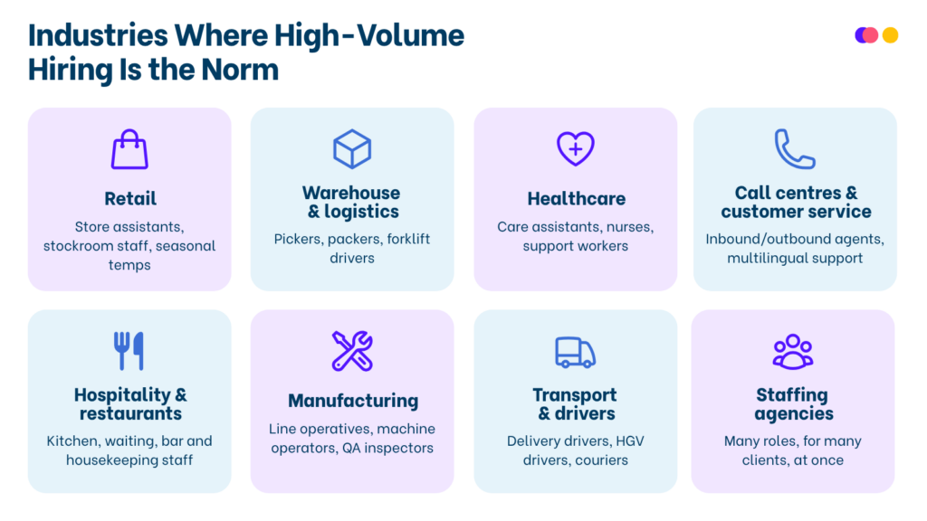 Eight industries where high-volume hiring is the norm: retail, warehouse and logistics, healthcare, call centres, hospitality, manufacturing, transport, and staffing agencies.