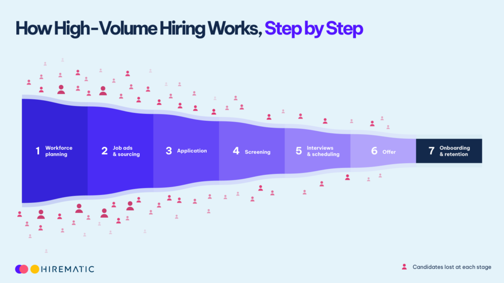 Funnel diagram of the high-volume hiring process in 7 stages: workforce planning, job ads and sourcing, application, screening, interviews and scheduling, offer, and onboarding and retention.